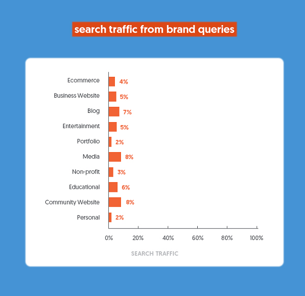 chỉ số giúp bạn lên hạng cao trên Google Search